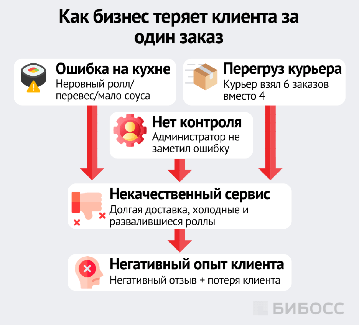 Как бизнес теряет клиента за один заказ