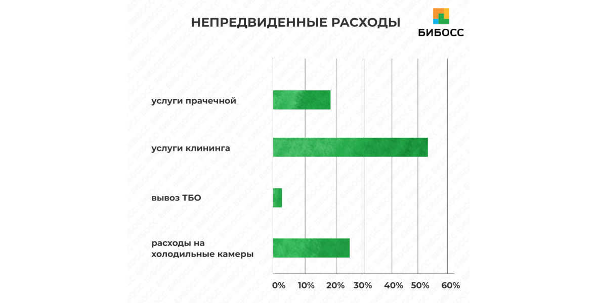 Непредвиденные расходы экофермы