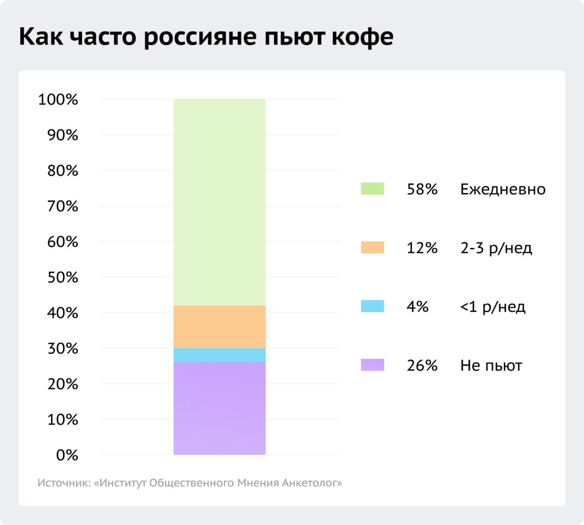 как часто россияне пьют кофе