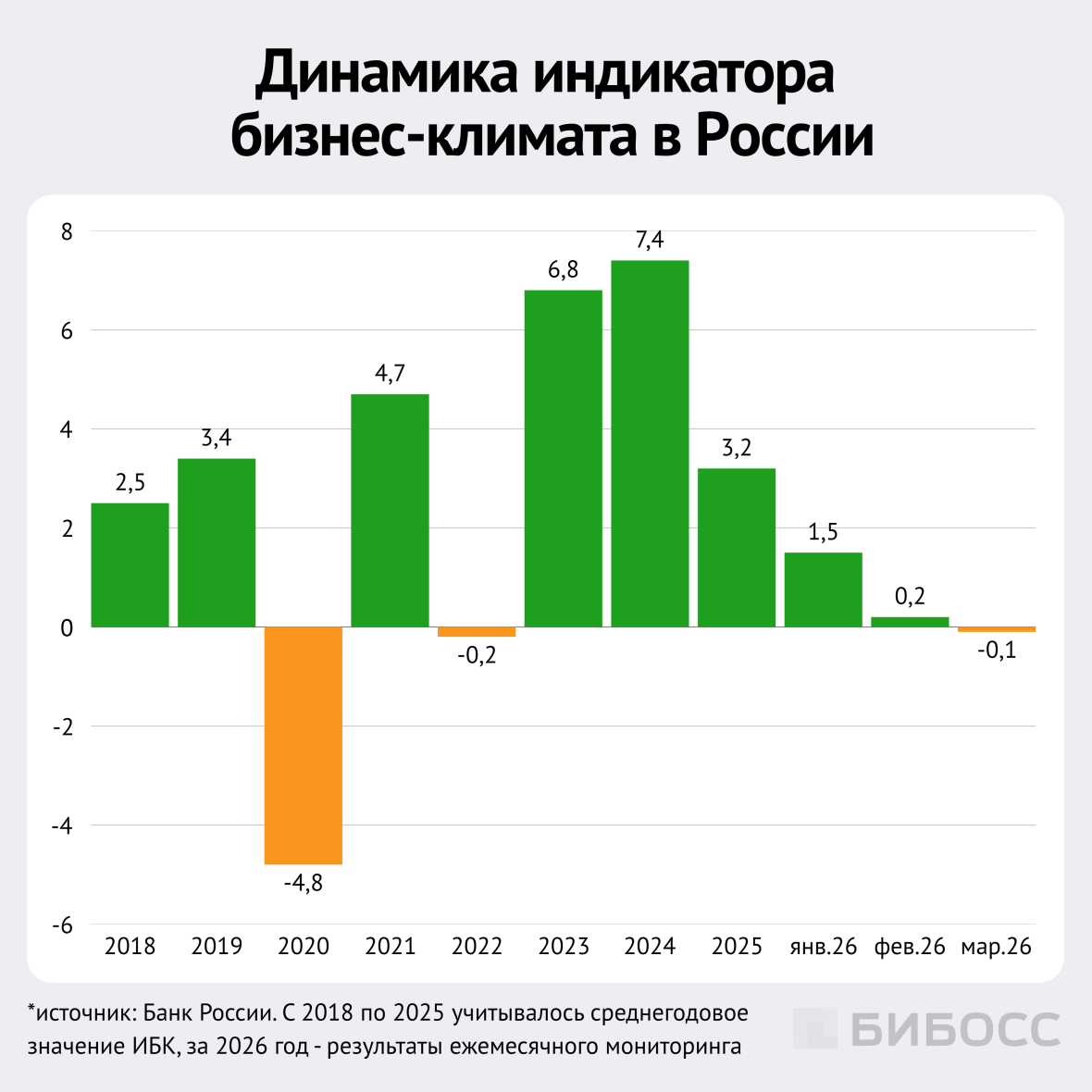 динамика индикатора бизнес-климата в России