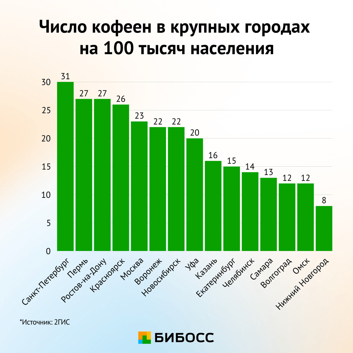 число кофеен в крупных городах на 100 тыс населения