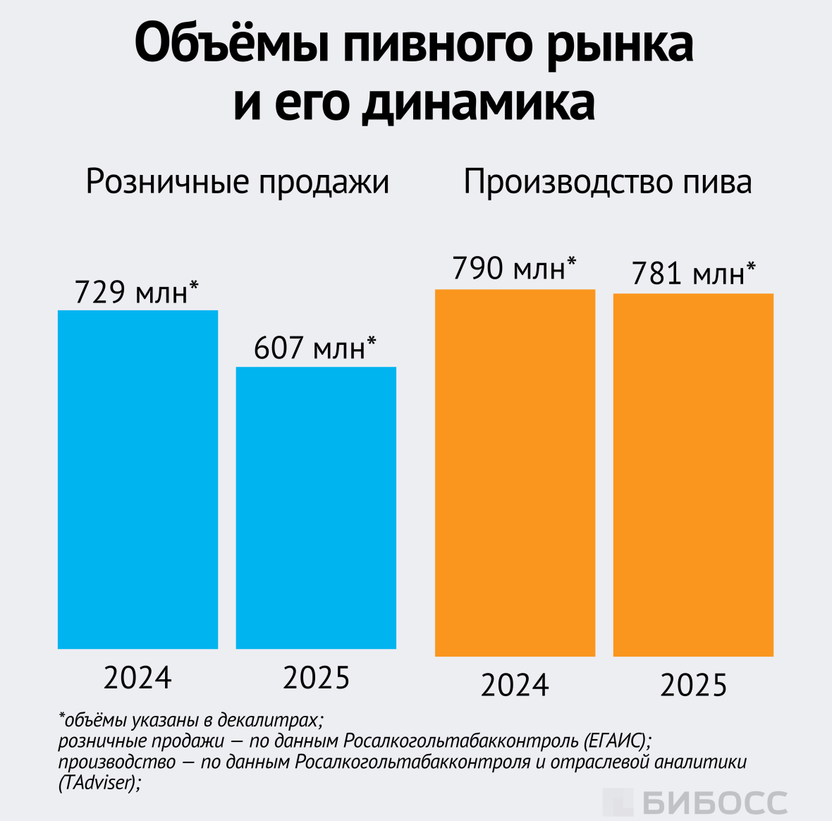 Объёмы пивного рынка и его динамика