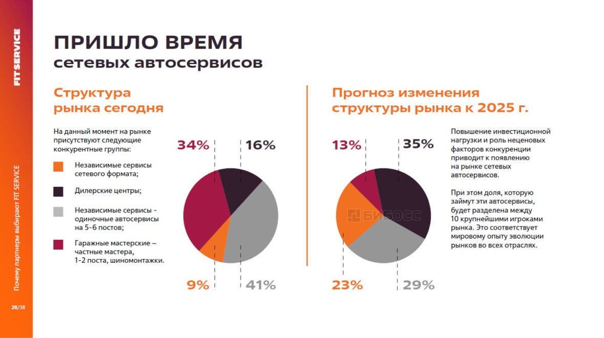 Слайд презентации франшизы FIT SERVICE