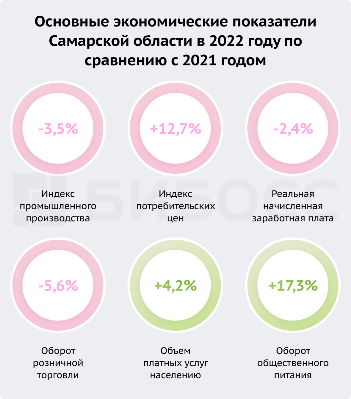Основные экономические показатели Самарской области в 2022 году