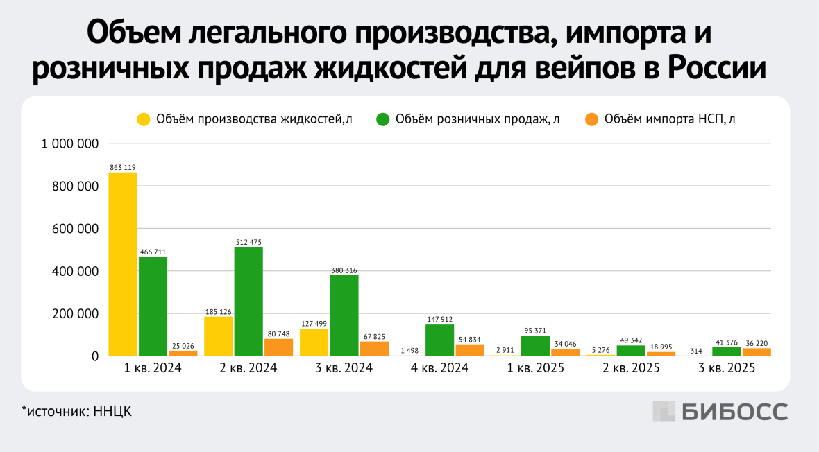 объём легального производства, импорта и розничных продаж жидкости для вейпов в россии