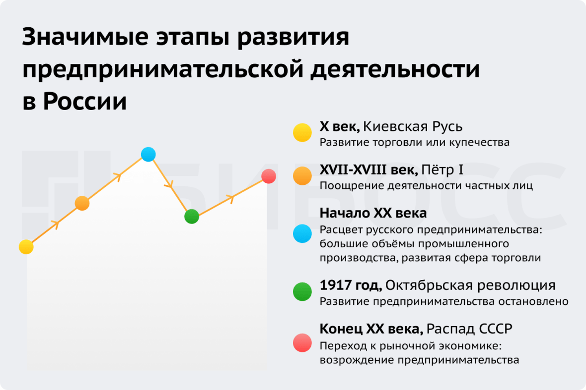 История развития предпринимательства в России