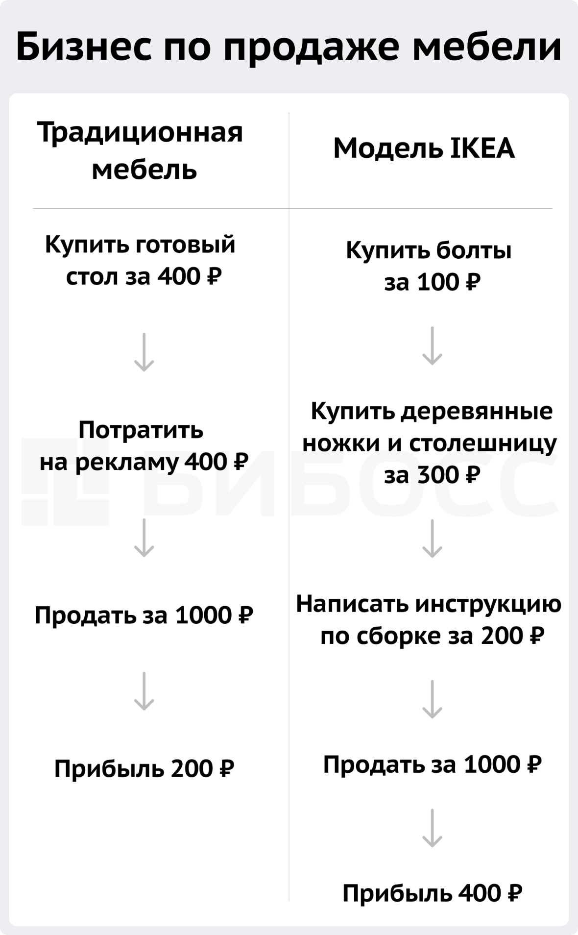 Бизнес по продаже мебели