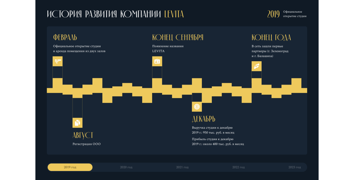 ИСТОРИЯ РАЗВИТИЯ КОМПАНИИ LEVITA