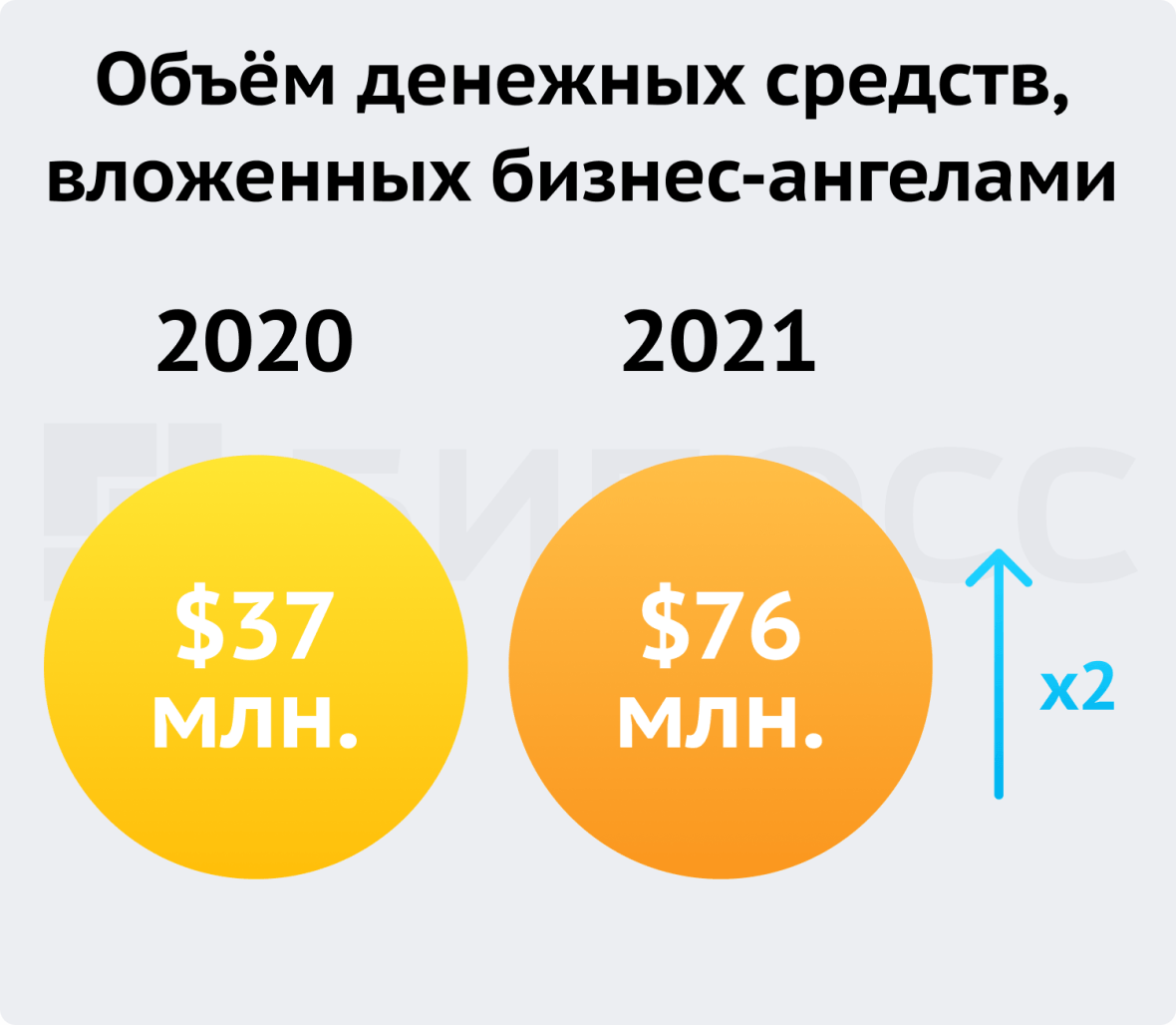 Объем денежных средств, вложенных бизнес-ангелами