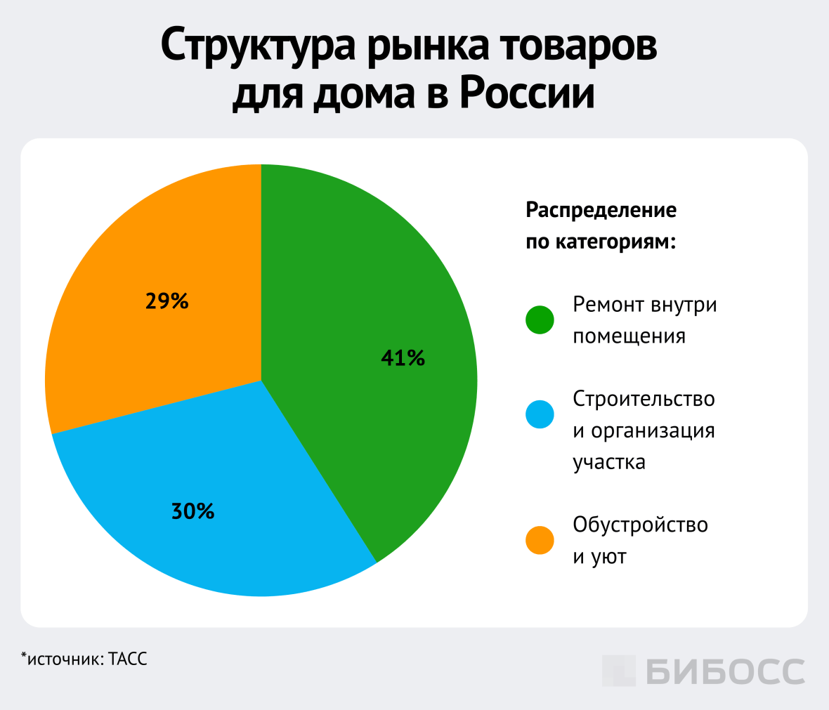 структура рынка товаров для дома в россии