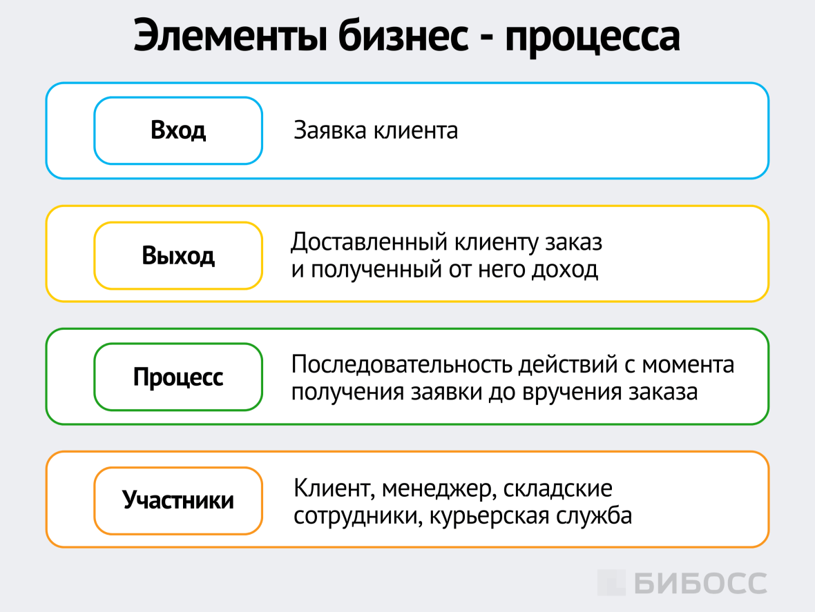 элементы бизнес-процесса