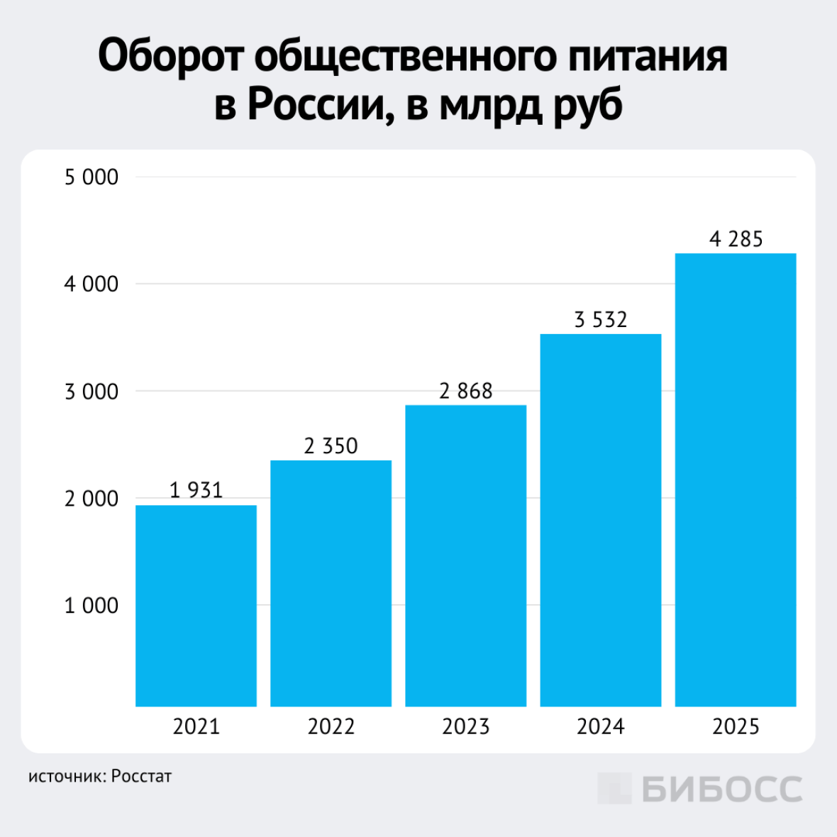 Оборот общественного питания в России с 2021 по 2025 год