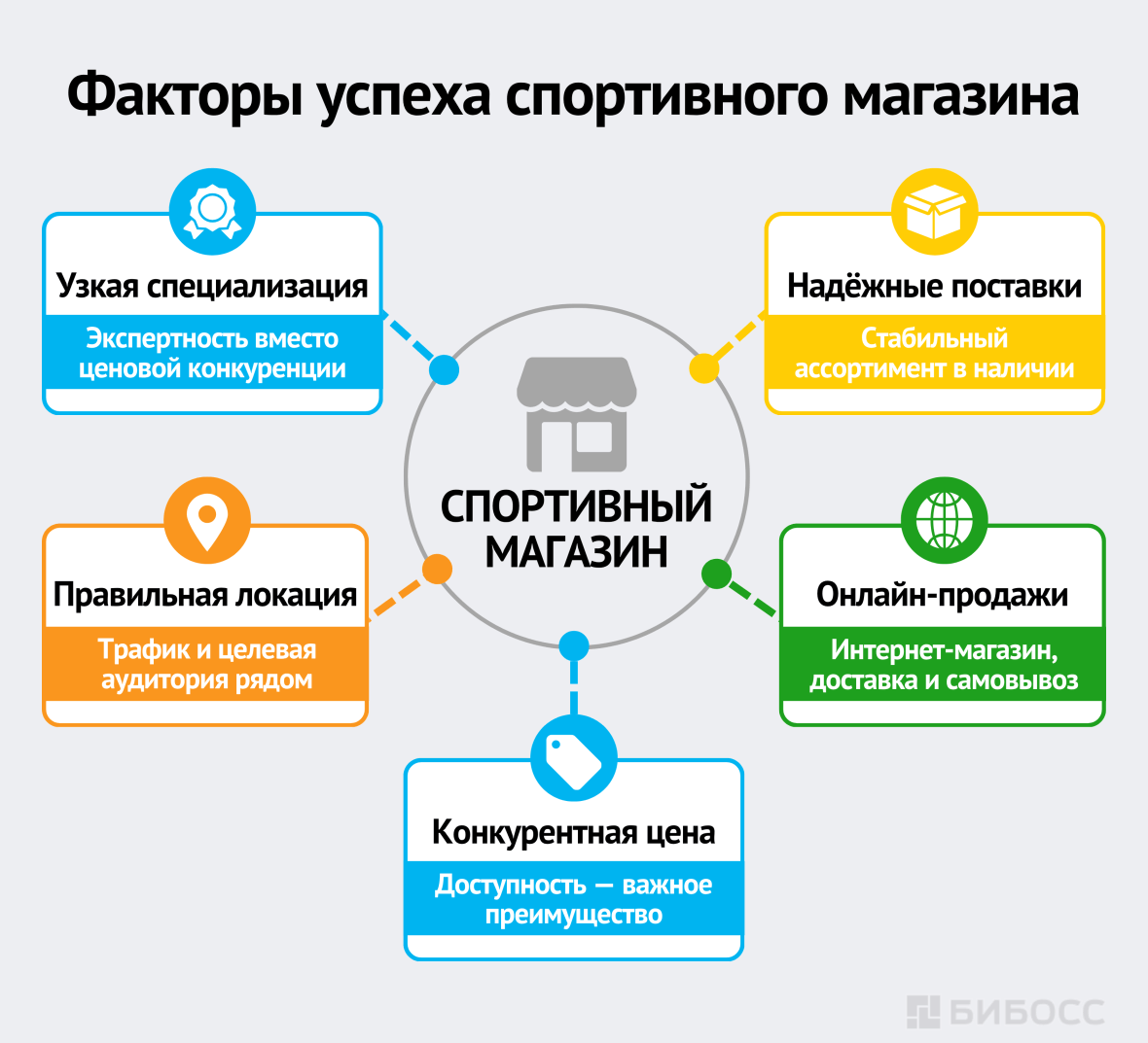 Факторы успеха спортивного магазина