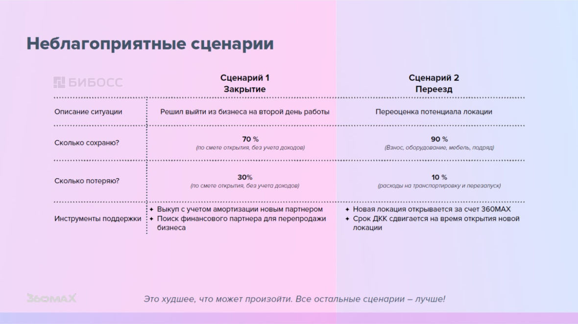 Слайд презентации франшизы 360МАХ