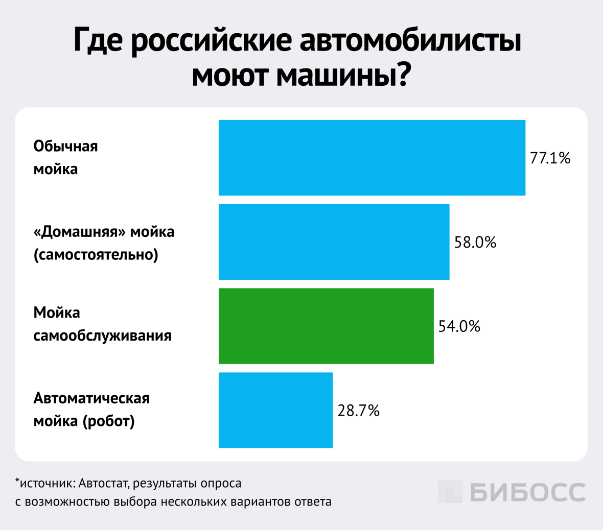  где российские автомобилисты моют машины