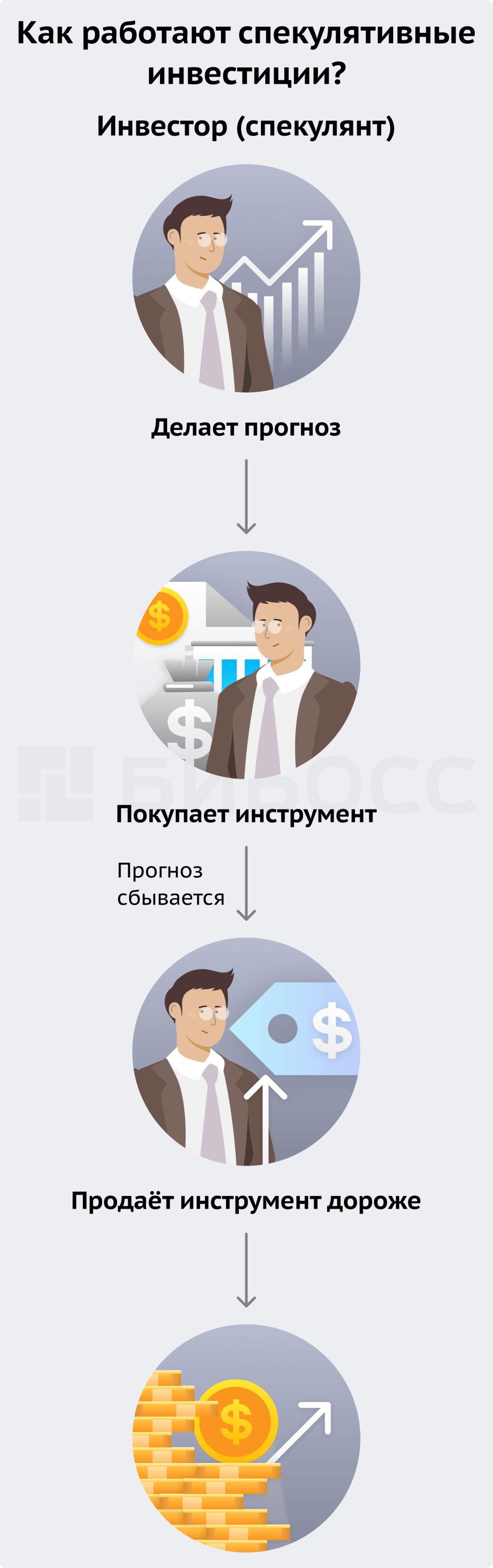 Как работают спекулятивные инвестиции