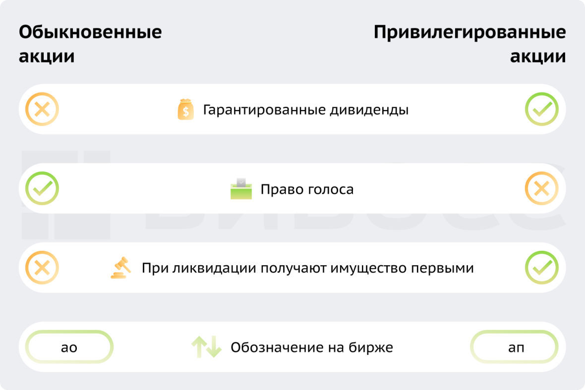 Обыкновенные акции и привилегированные акции