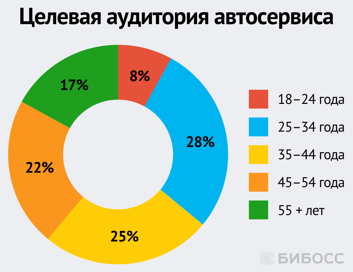 Целевая аудитория автосервиса