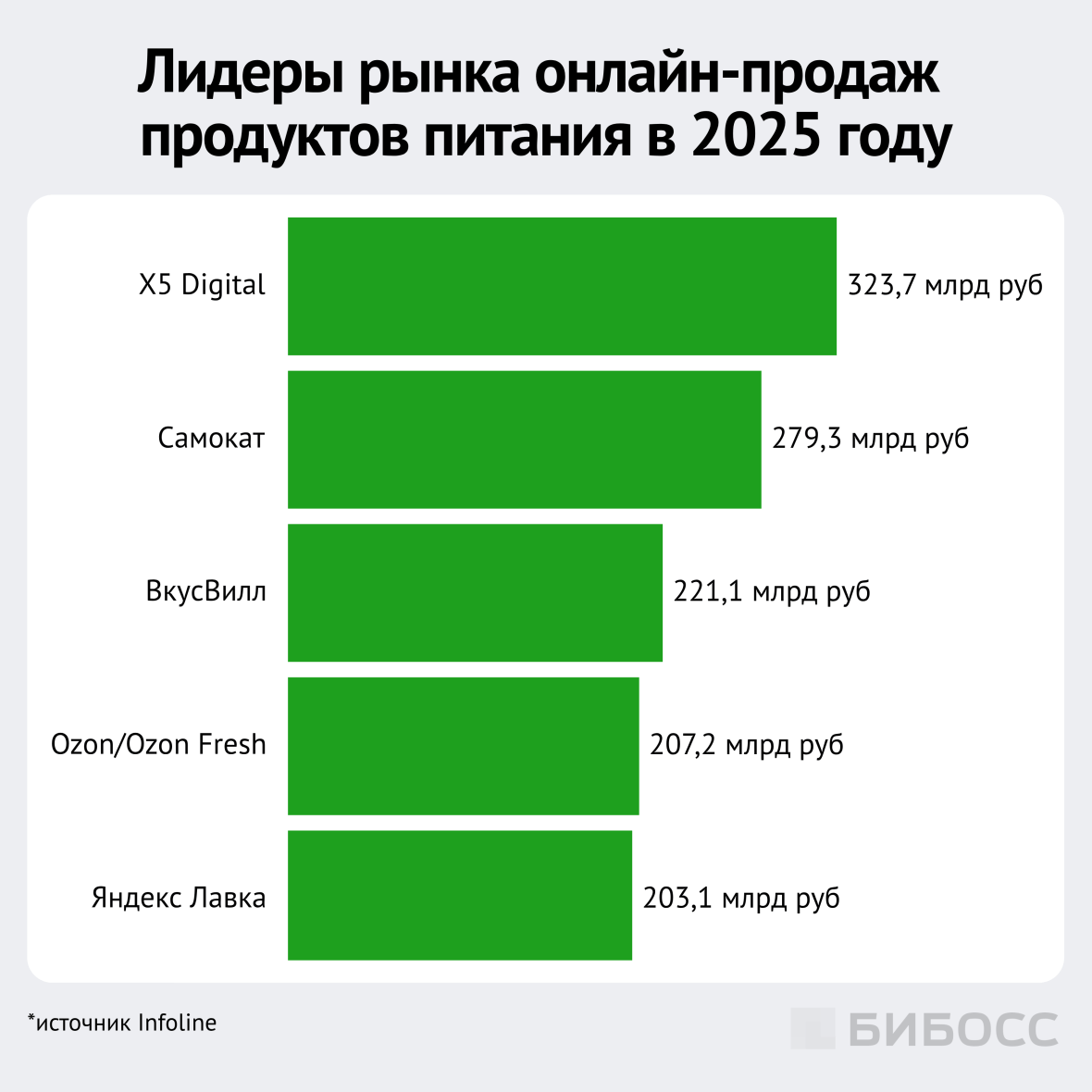 лидеры рынка онлайн-продаж продуктов питания в 2025 году