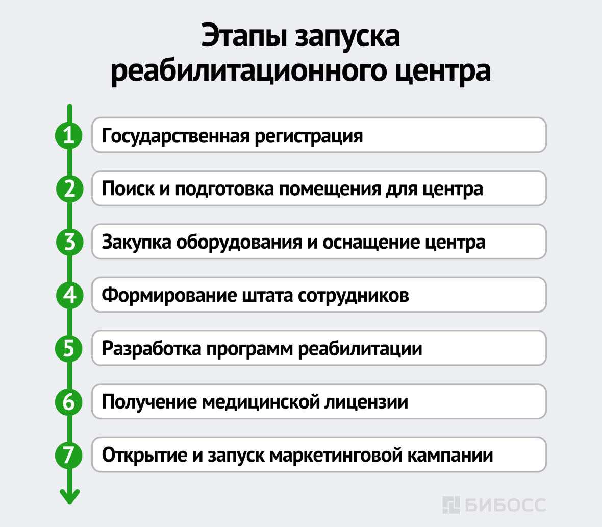 Этапы запуска реабилитационного центра