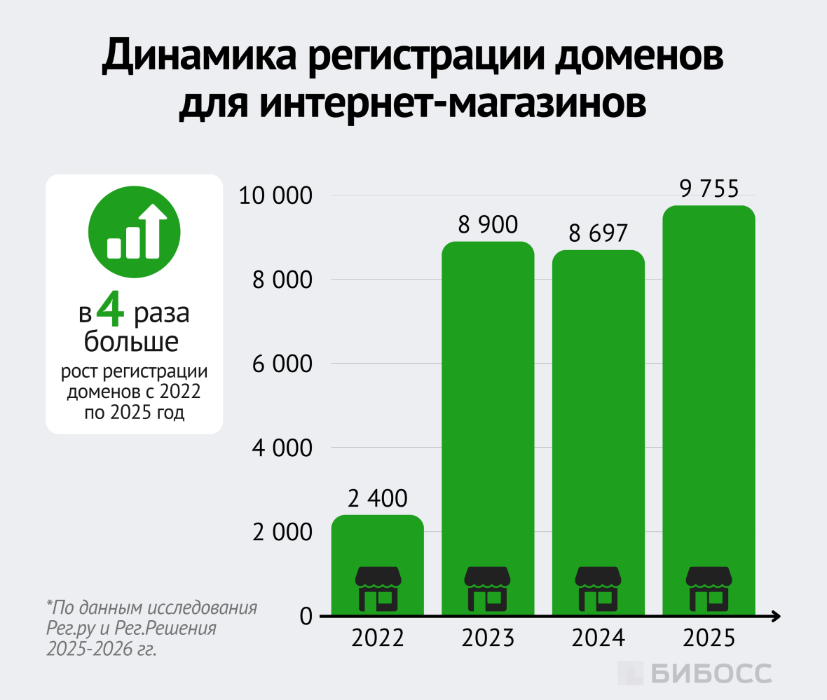 Динамика регистрации доменов для интернет-магазинов