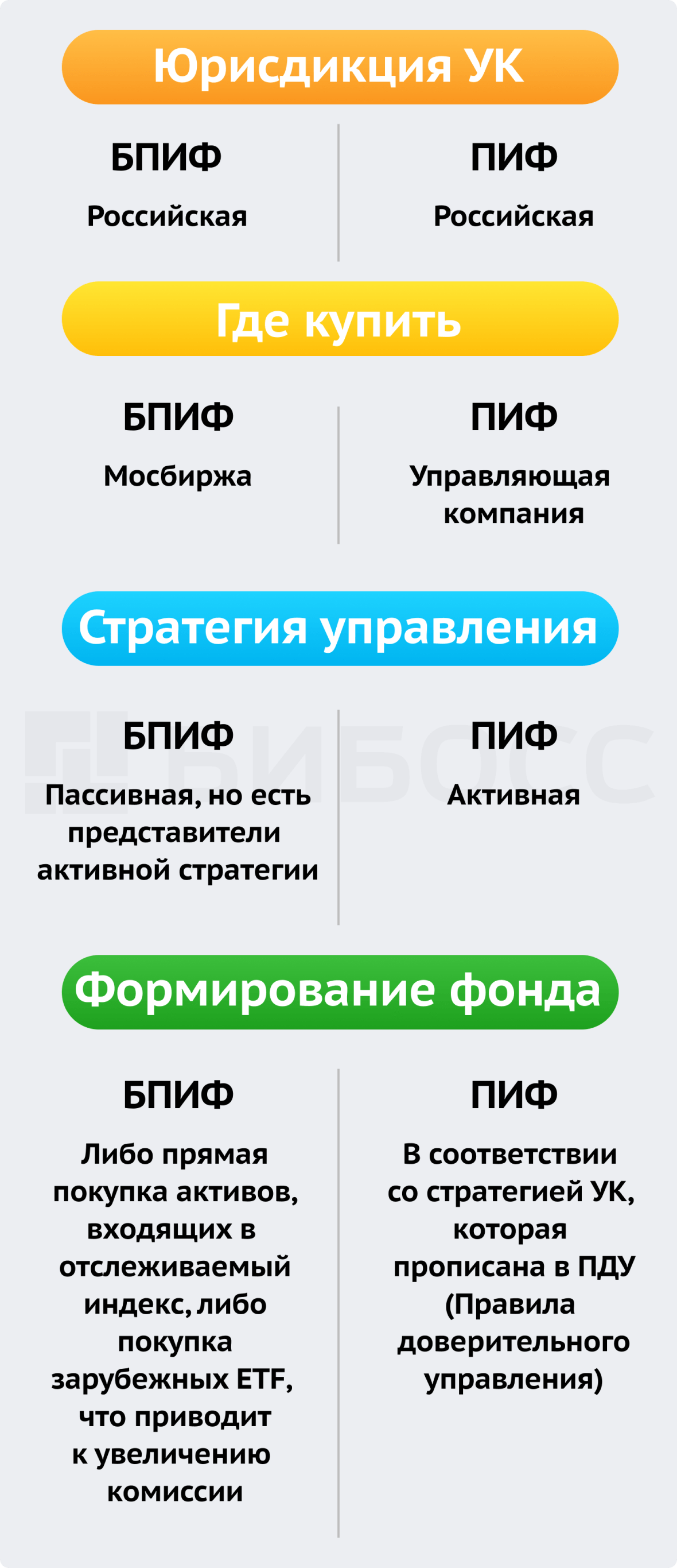 Что лучше ПИФ или БПИФ