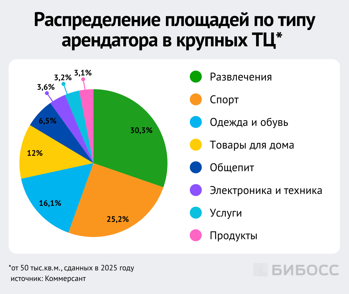 распределение площадей по типу арендаторов в крупных ТЦ