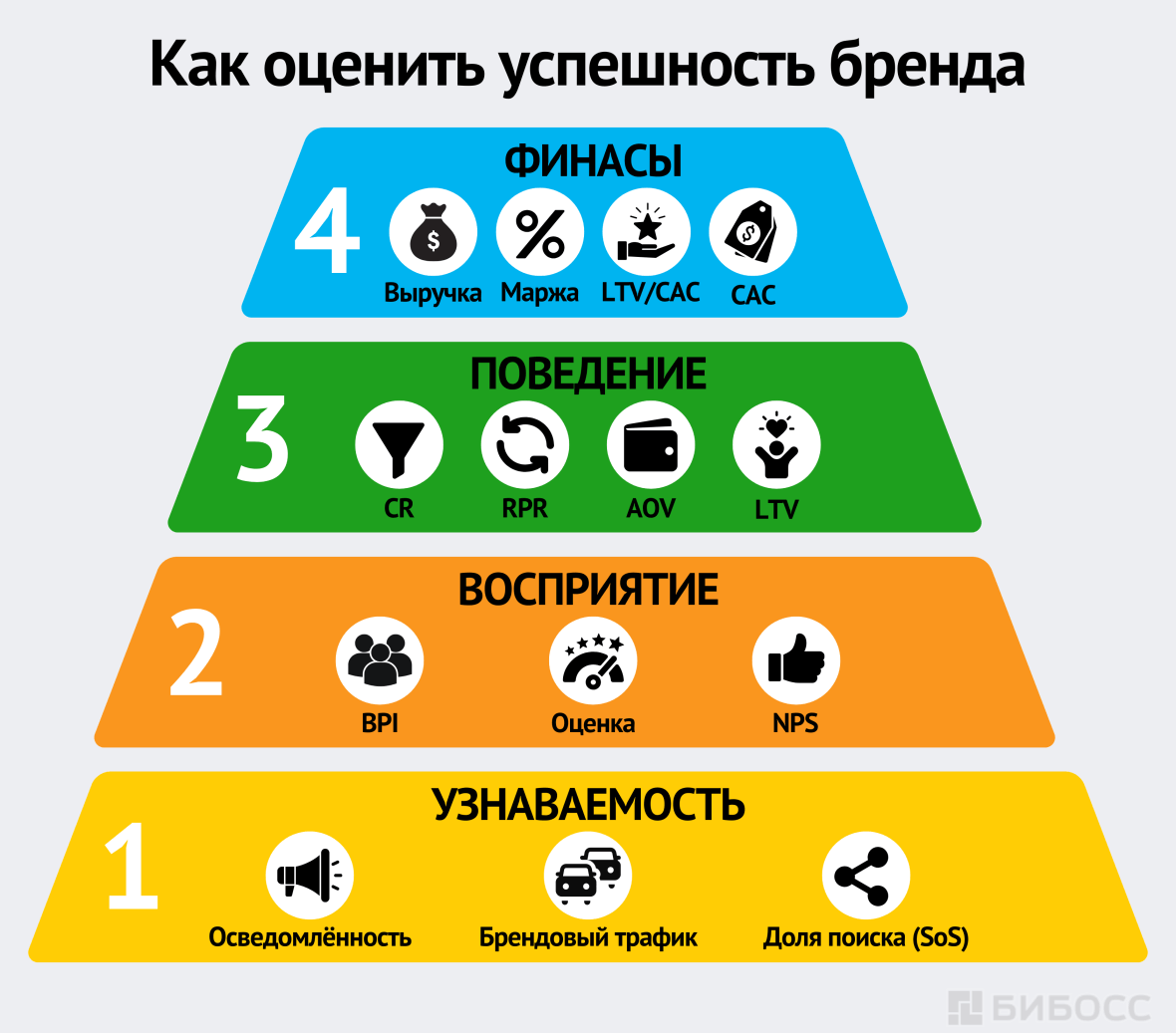 Как оценить успешность бренда