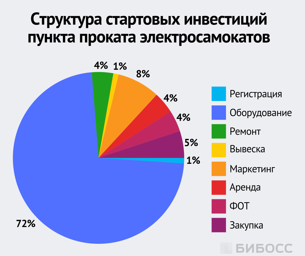 Структура стартовых инвестиций пункта проката электросамокатов