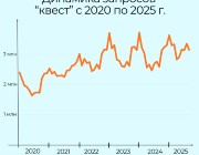 динамика запросов квест