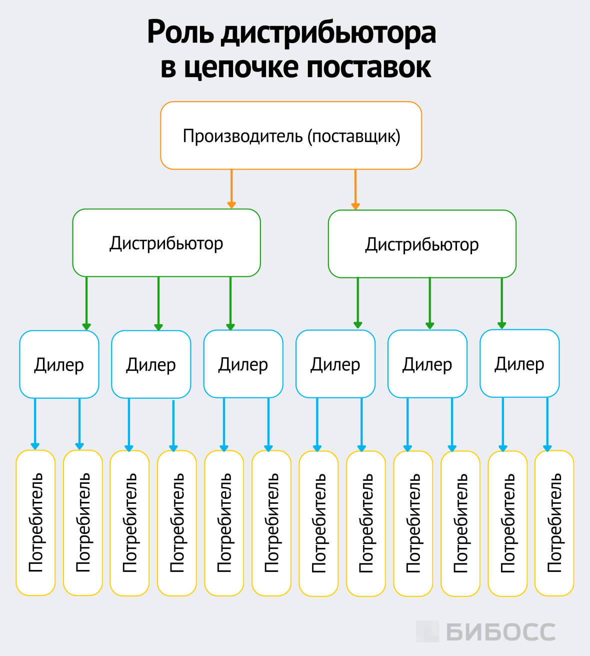 Роль дистрибьютора в цепочке поставок