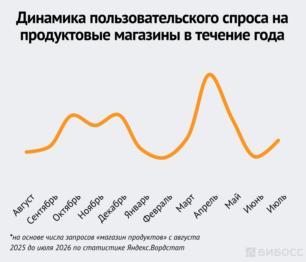 Динамика пользовательского спроса на продуктовые магазины в течение года