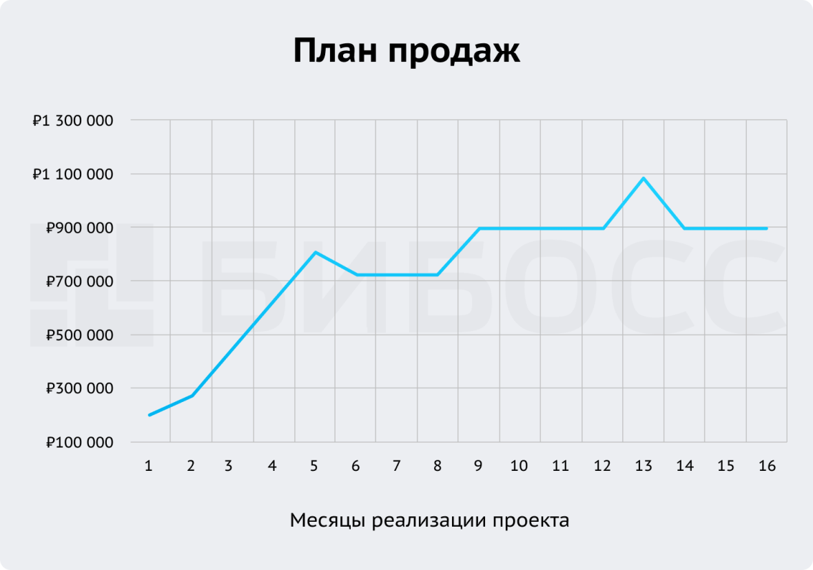 План продаж мини-пекарни