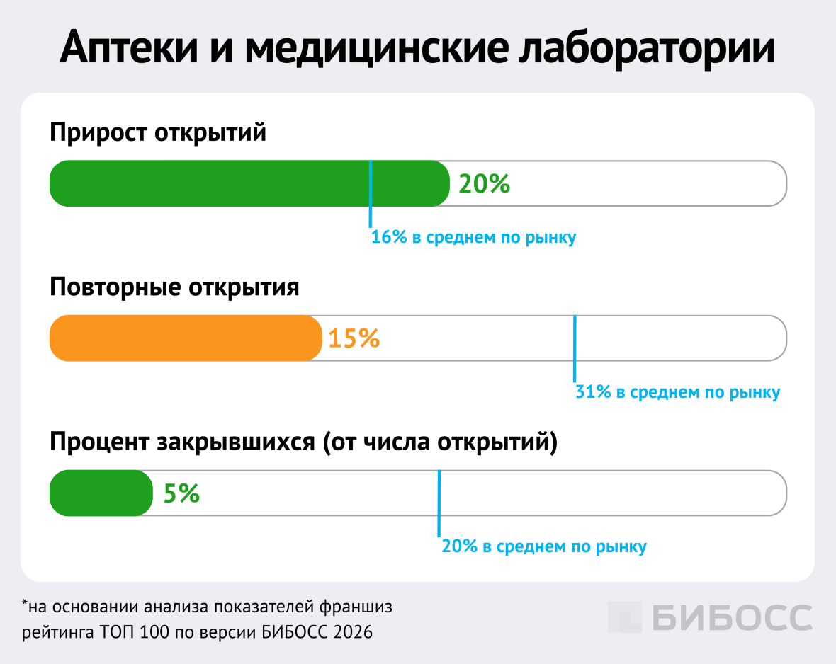 динамика топ-100 франшиз категории аптеки и медицинские лаборатории