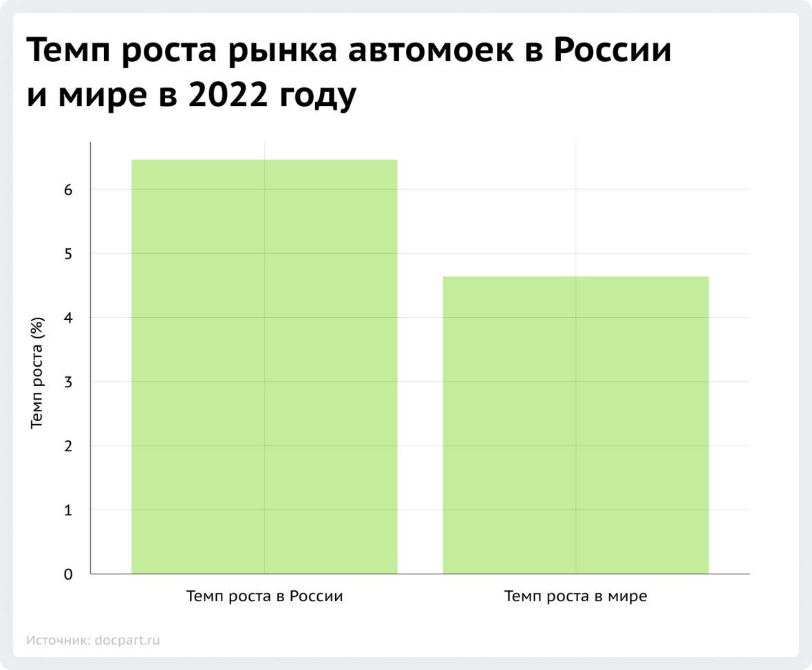 Темп роста рынка автомоек в России и в мире в 2022 году.