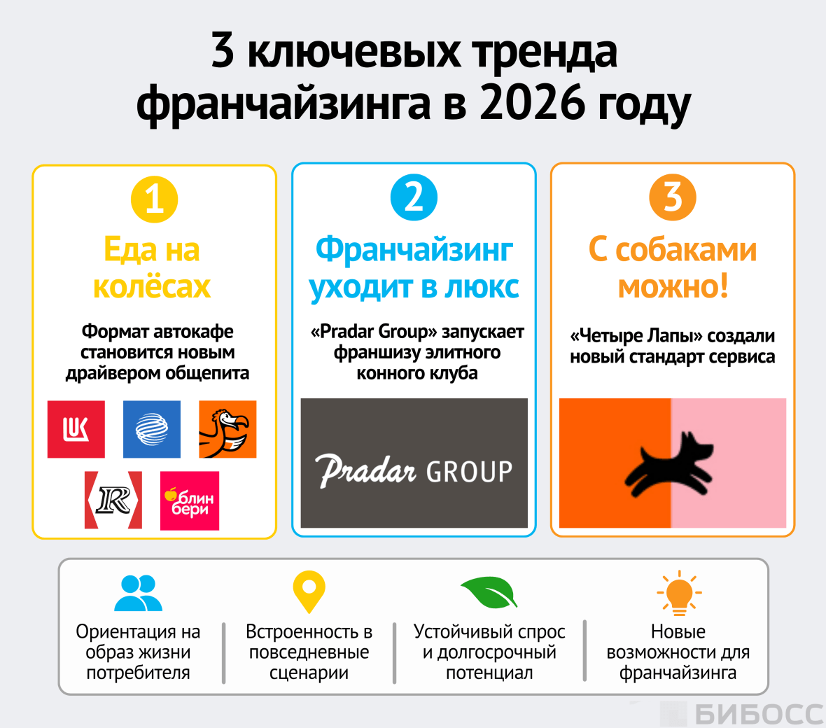 3 ключевых тренда франчайзинга в 2026 году