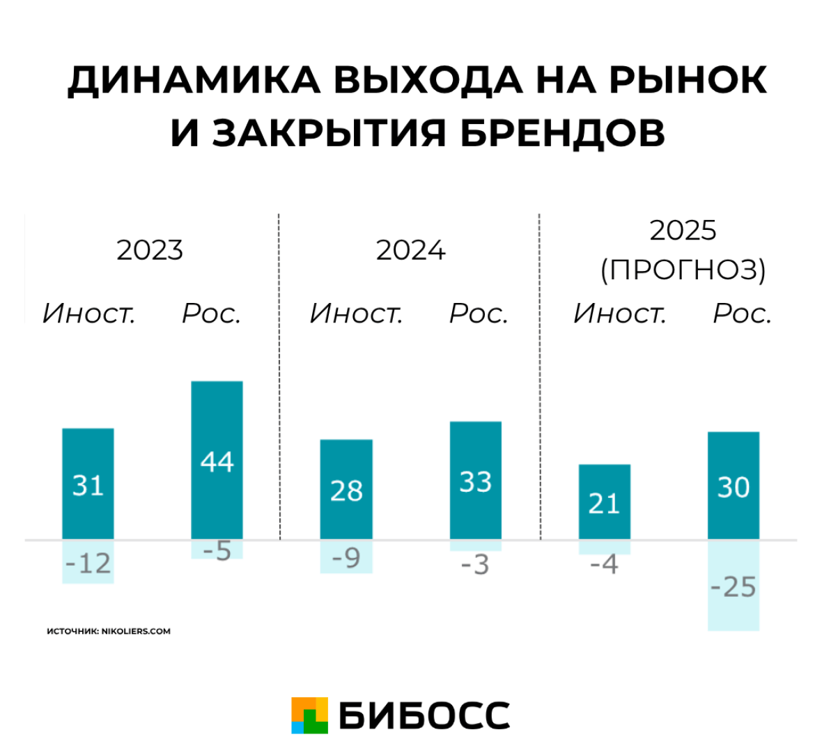 динамика новых брендов в российском ритейле