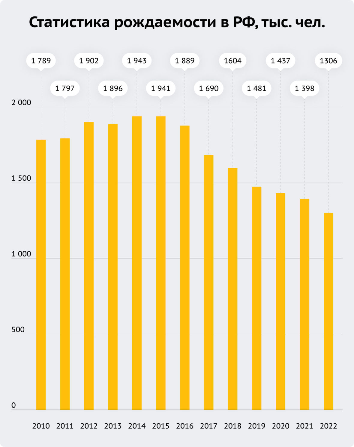 статистика рождаемости в РФ 2010-2022