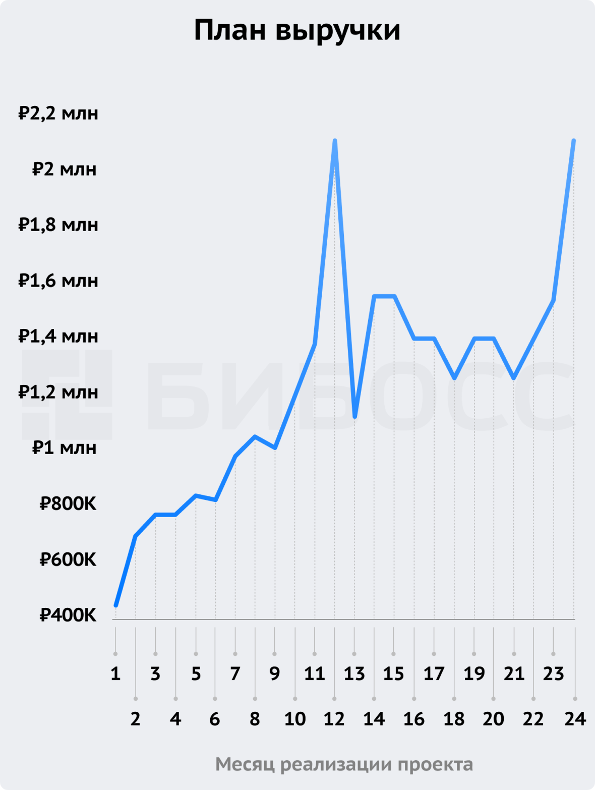 План выручки салона красоты