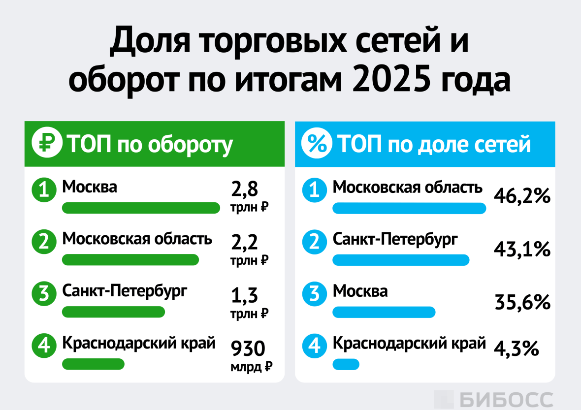 Доля торговых сетей и оборот по итогам 2025 года
