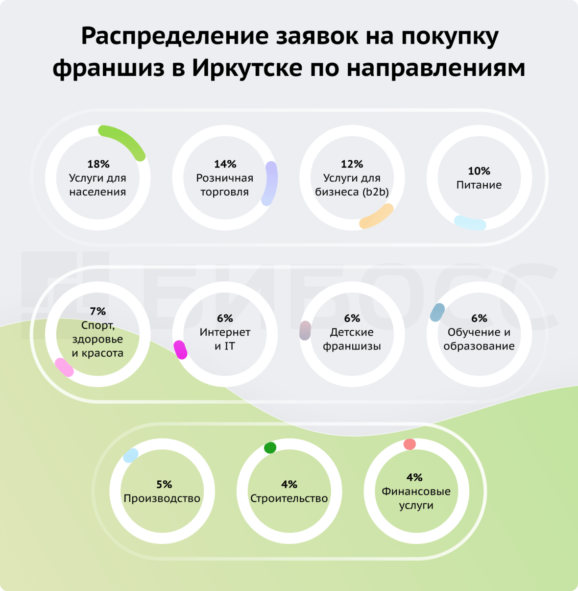 Распределение заявок на покупку франшиз в Иркутске по направлениям