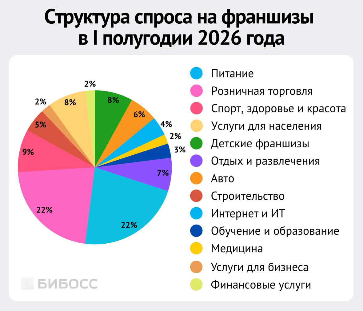 структура спроса на франшизы в 1 полугодии 2026 года