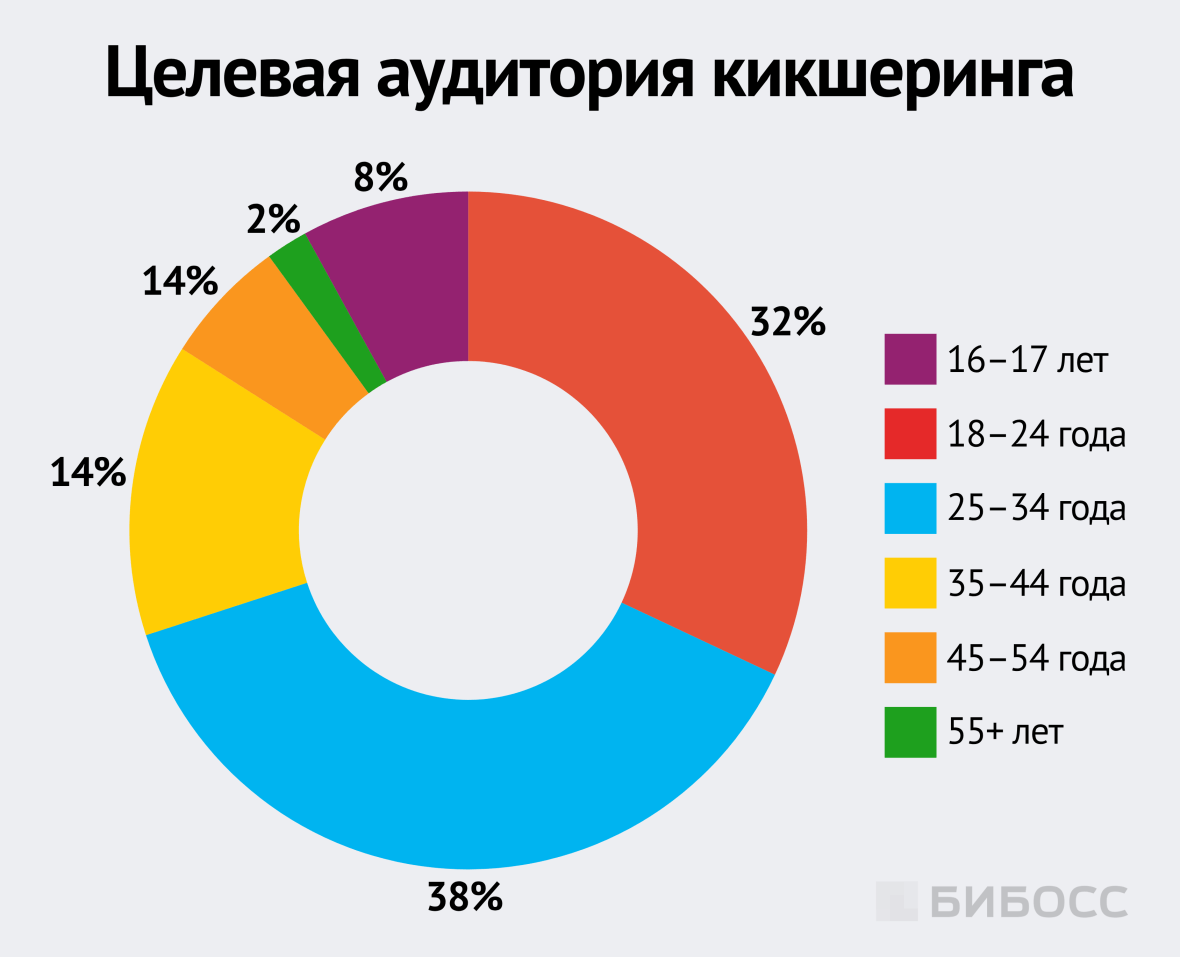 Целевая аудитория кикшеринга
