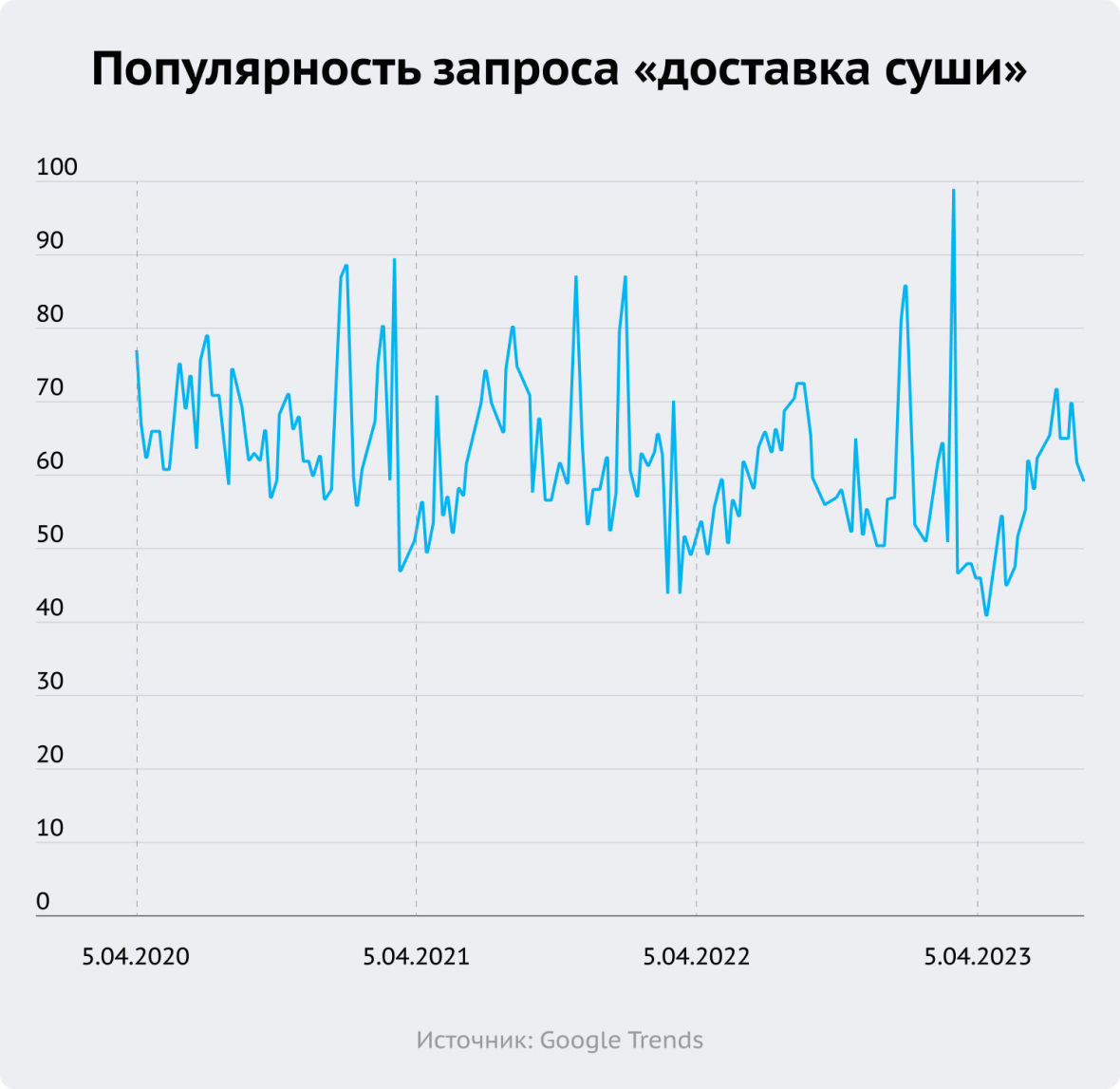 популярность запроса доставка суши