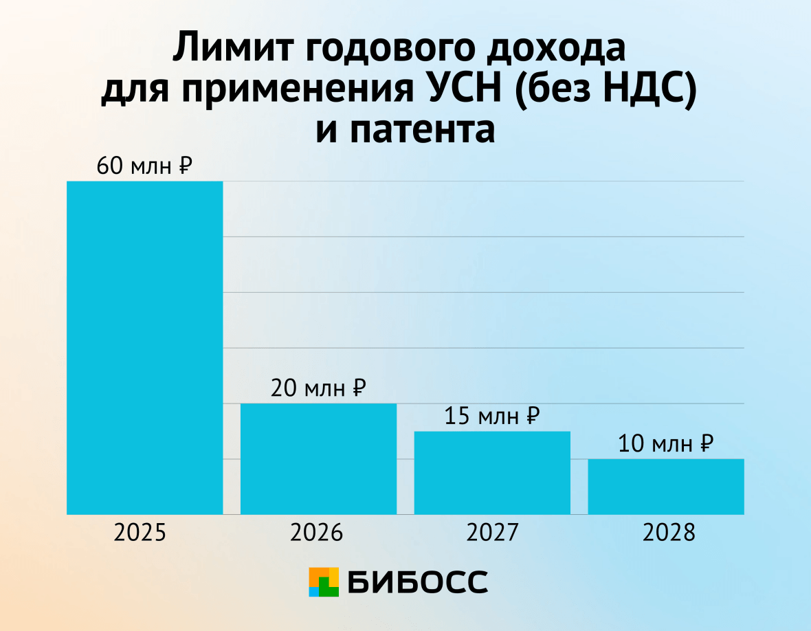 лимиты по выручке усн и патент