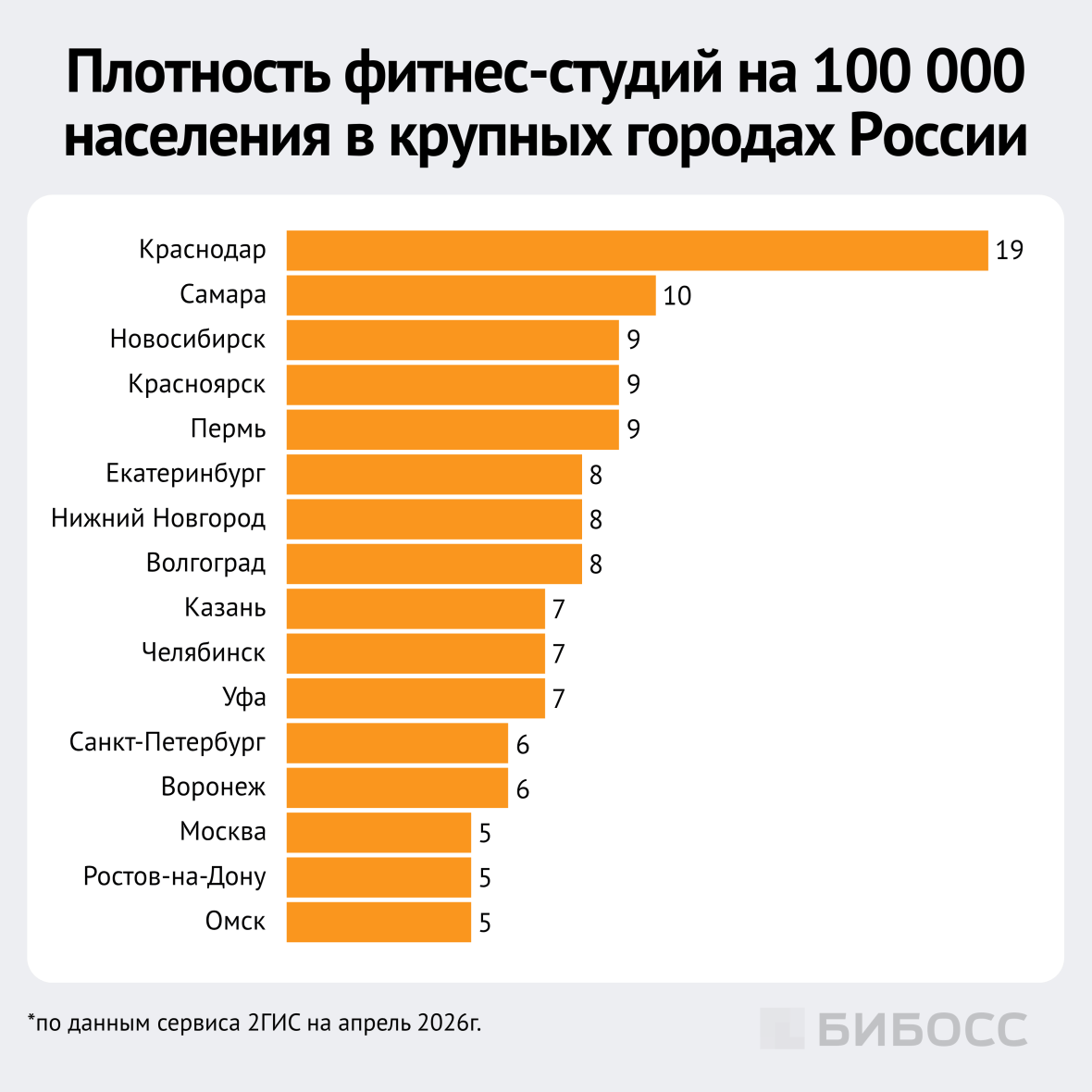 плотность фитнес-студий на 100 тысяч населения в крупных городах России