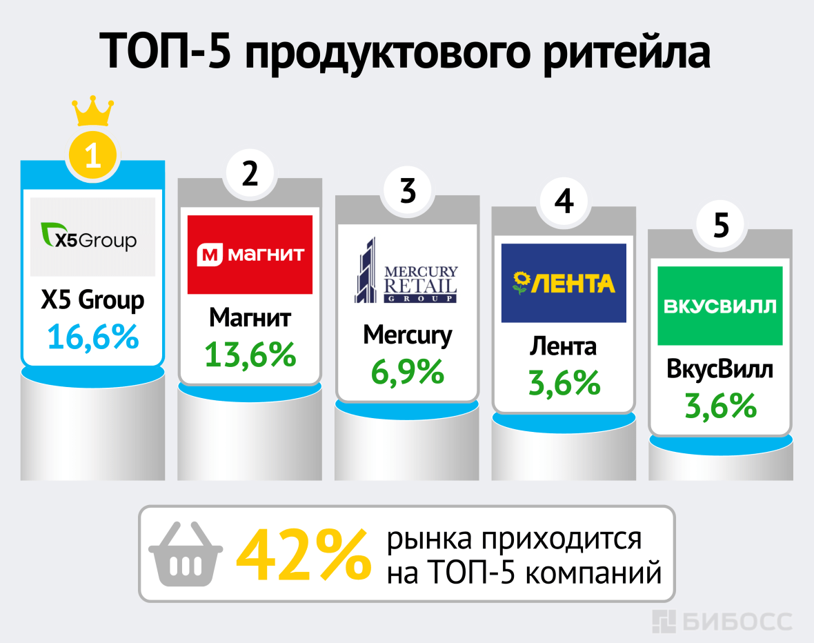 ТОП-5 продуктового ритейла