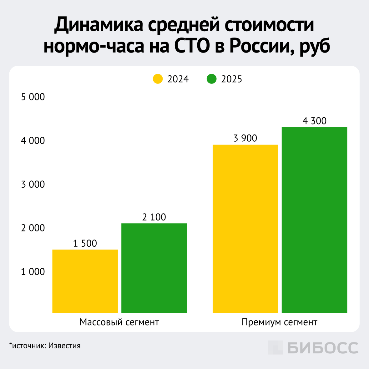 динамика средней стоимости нормо-часа на СТО в России