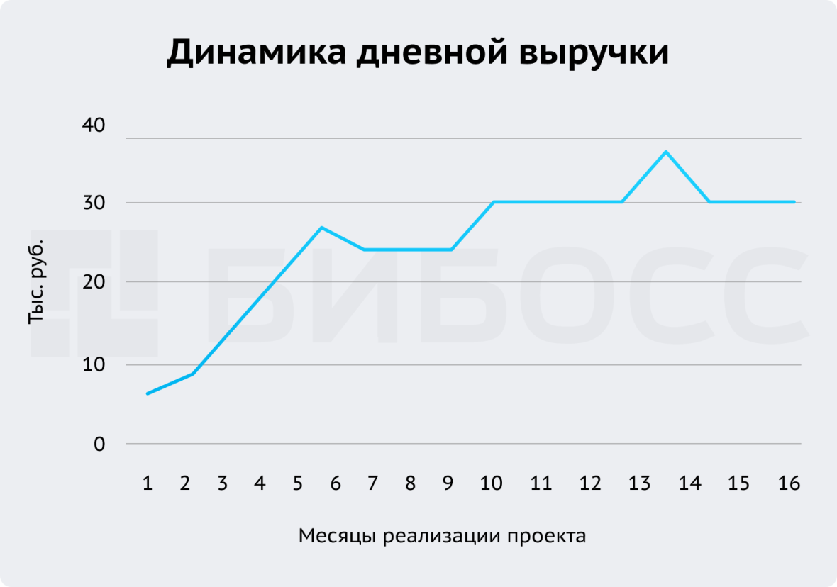 Динамика дневной выручки мини-пекарни