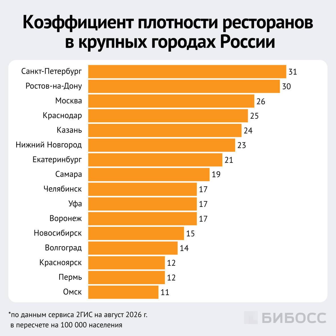 коэффициент плотности ресторанов в крупных городах россии